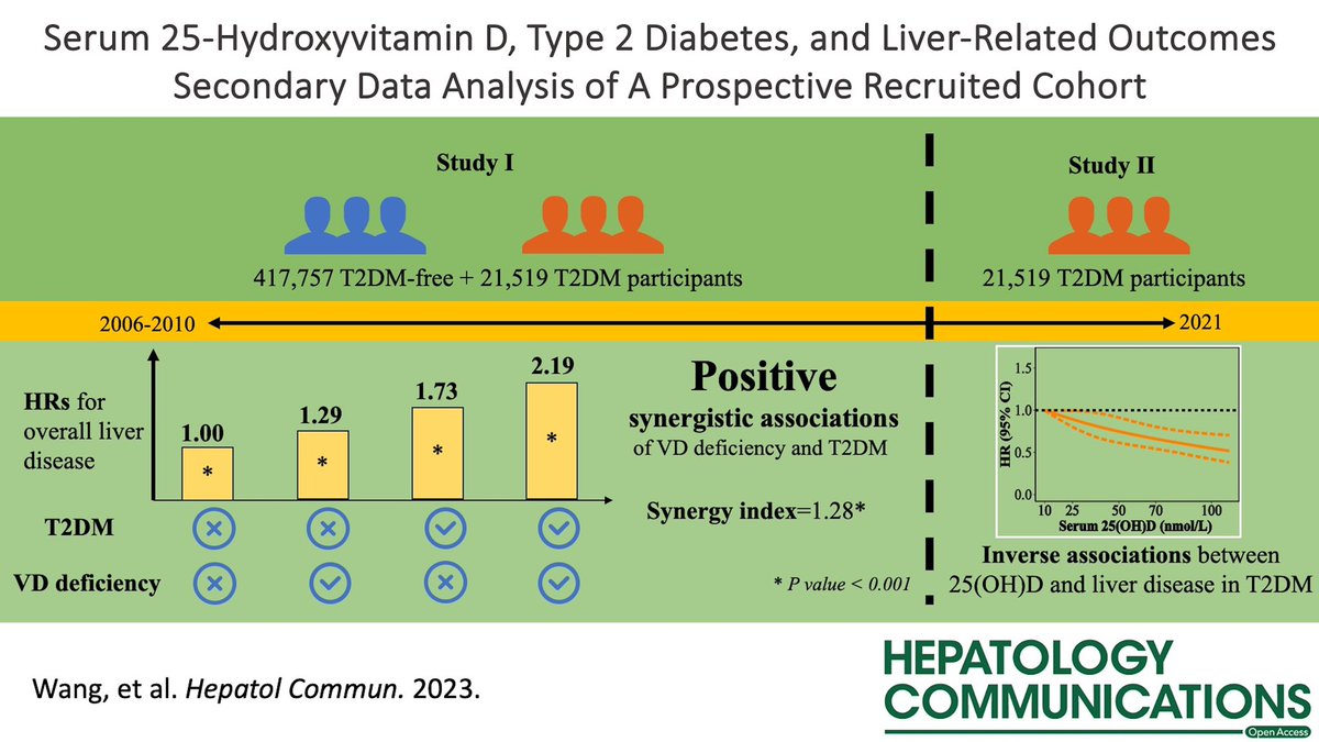 📑 Serum 25-hydroxyvitamin D, type 2 diabetes, and liver-related outcomes❗️ ☀️Synergistic association of vitamin D deficiency and T2DM with liver-related outcomes ☀️Vitamin D deficiency associated with ⬆️ liver-related outcomes in individuals with T2DM journals.lww.com/hepcomm/fullte…