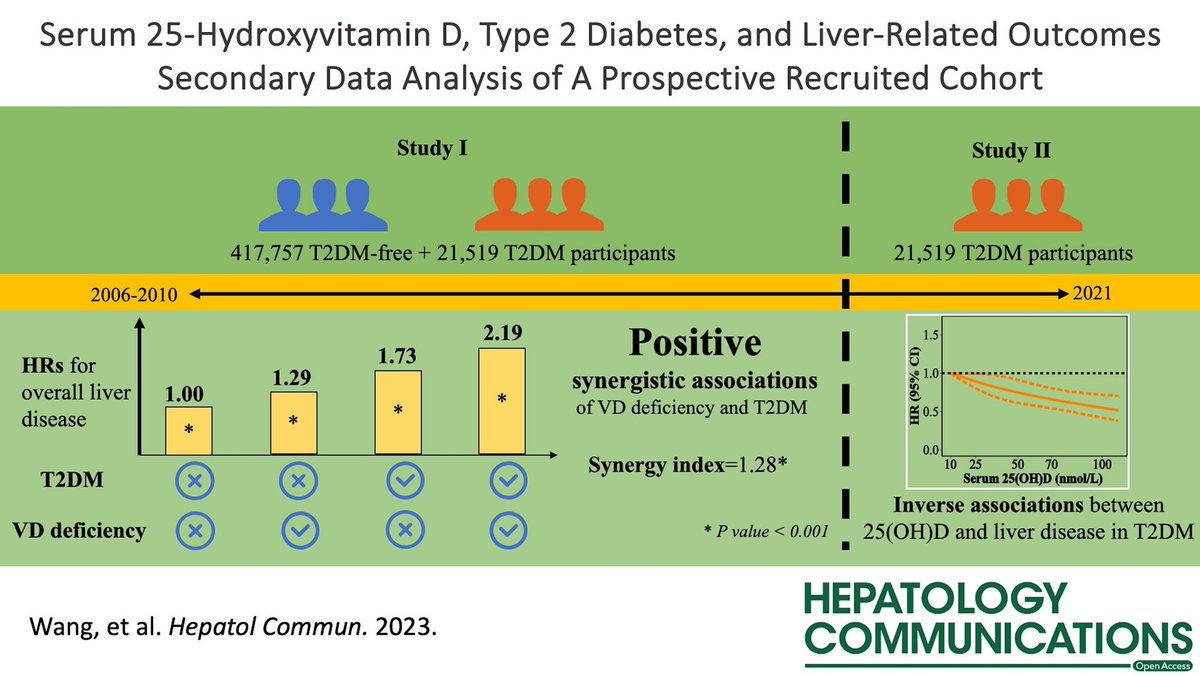 📑 Serum 25-hydroxyvitamin D, type 2 diabetes, and liver-related outcomes❗️

☀️Synergistic association of vitamin D deficiency and T2DM with liver-related outcomes
☀️Vitamin D deficiency associated with ⬆️ liver-related outcomes in individuals with T2DM

journals.lww.com/hepcomm/fullte…