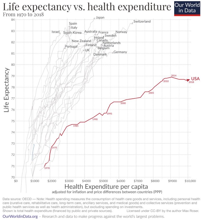 @goldmannerdmann Viel beeindruckender ist folgende Grafik zur Relation:

Lebenserwartung/Gesundheitskosten