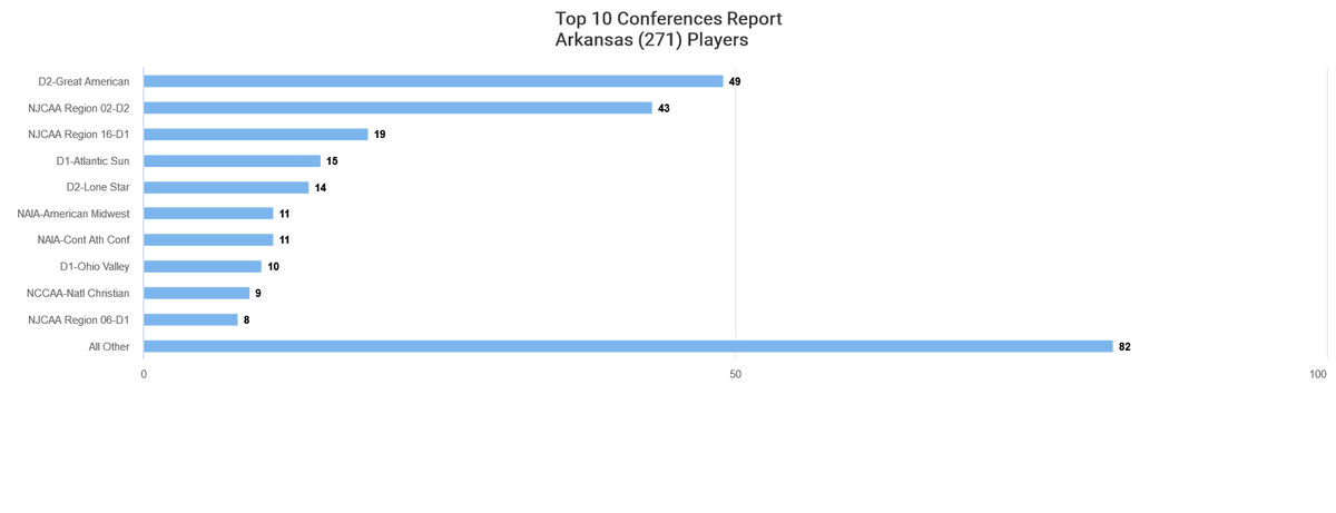 🚨2024 Arkansas State Participation Overview 👉Primary Position👉 Pitchers 🎯 Top Ten Conferences 1️⃣ Total 👉 NCAA-D2👉GAC 2️⃣Freshman👉NJCAA-D2👉Reg 2 @kbobaseballguru @qrrecruiter @NJCAA_EXEC ✳️Insights are subject to change