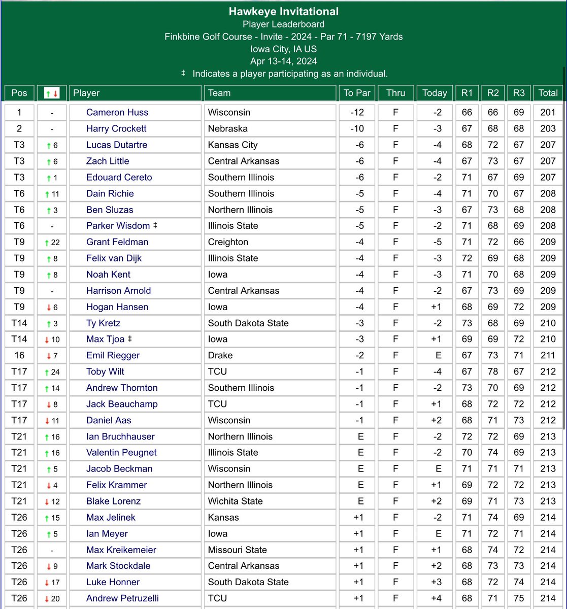 .<a href="/HCrock9/">Harry Crockett</a> (-10) finished 2nd, <a href="/Zachlittle123/">Zach little</a> (-6) T3, <a href="/Harrisonarnold5/">Harrison arnold</a> (-4) T9 and <a href="/GolfStockdale/">Mark Stockdale Golf</a> (+1) T26 in the Hawkeye Invitational in Iowa.
Results: tinyurl.com/8c6hpa9s