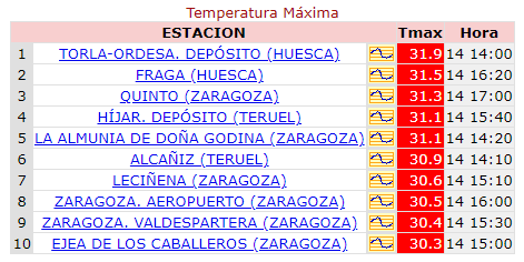 Muchas estaciones en #Aragón han alcanzado 30 ºC este #finde. En la imagen los mapas y tablas con el ranking de estaciones @AEMET_Aragon de T 🌡️máx de ayer SÁB 13 y hoy DOM 14 @eltiempo_atv @ElTiempoA3 @ElTiempo_tve @lasextameteo @AragonMeteo @AEMET_Esp