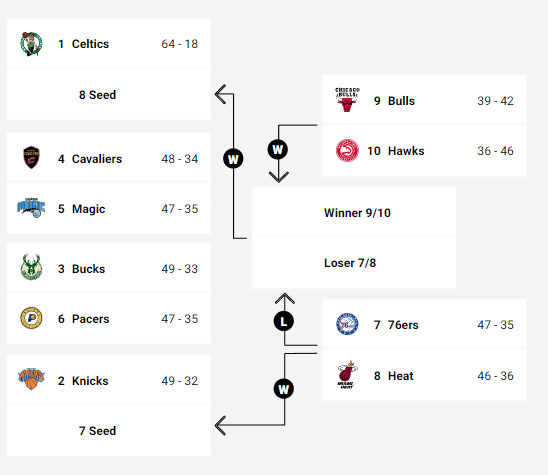 Confirmados el Play-In y los Playoffs de la Conferencia Este: