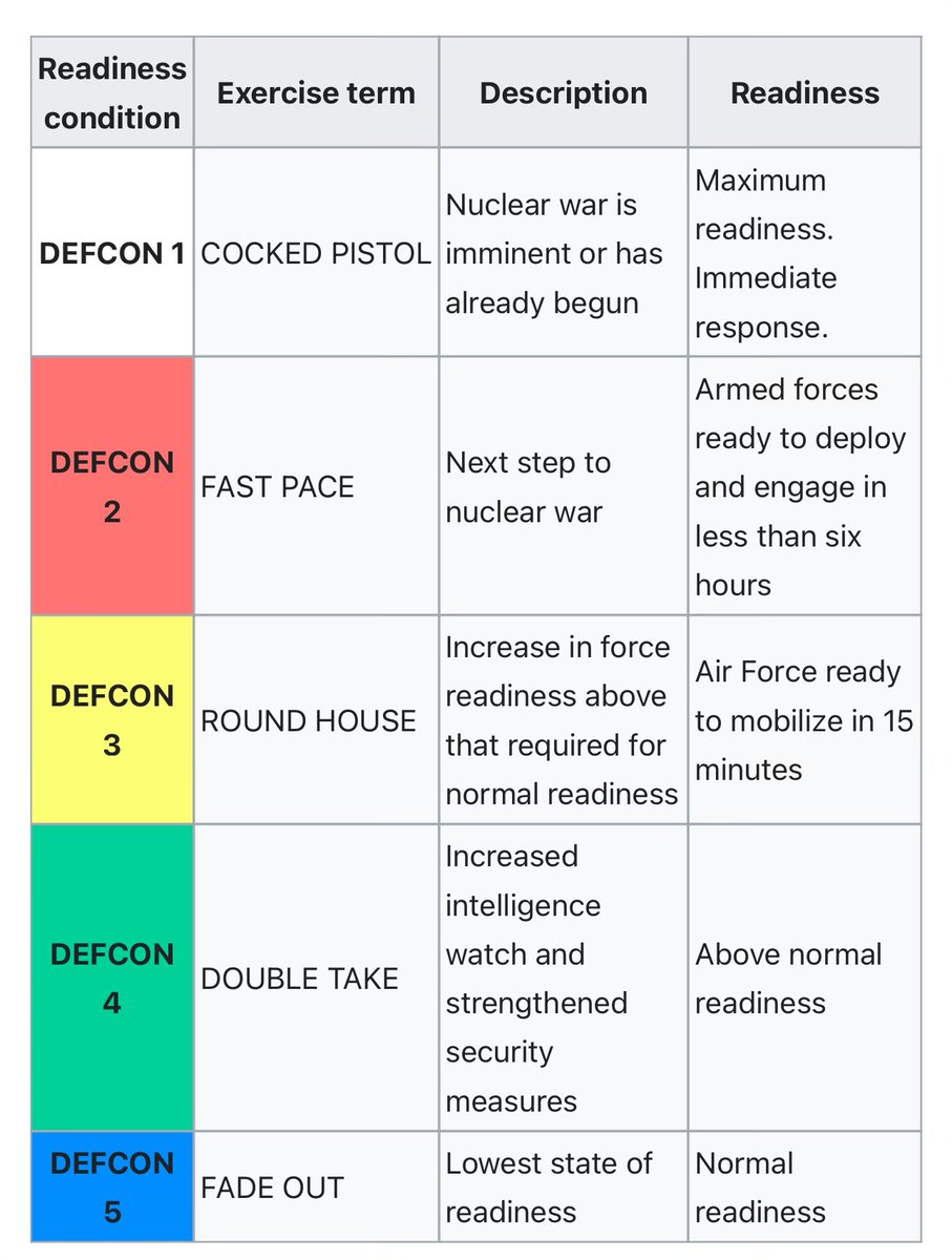 @AccelerateNRx DEFCON 5 is the lowest alert level