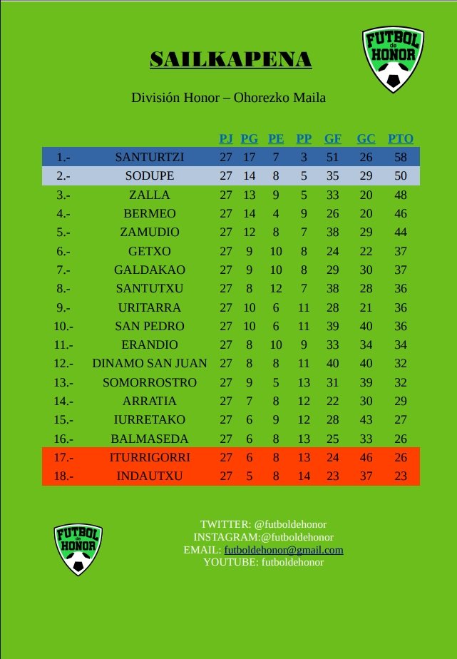 CLASIFICACIÓN - SAILKAPENA

JORNADA 28 JARDUNALDIA