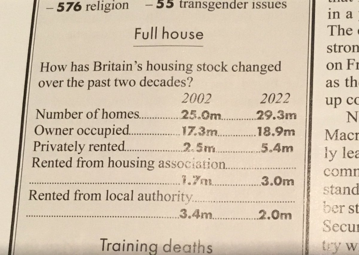 Britain in a terrible housing crisis? Yes, mortgages are more expensive. But there’s a lot more housing than two decades ago. Source: ⁦@spectator⁩