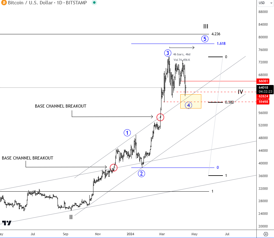 Concerns about Bitcoin's recent decline, driven by fear and a risk-off attitude due to Middle East tensions, have arisen. However, this appears to be a healthy correction within the ongoing uptrend, ahead of the upcoming halving. watch this data closely cryptoquant.com/asset/btc/char……