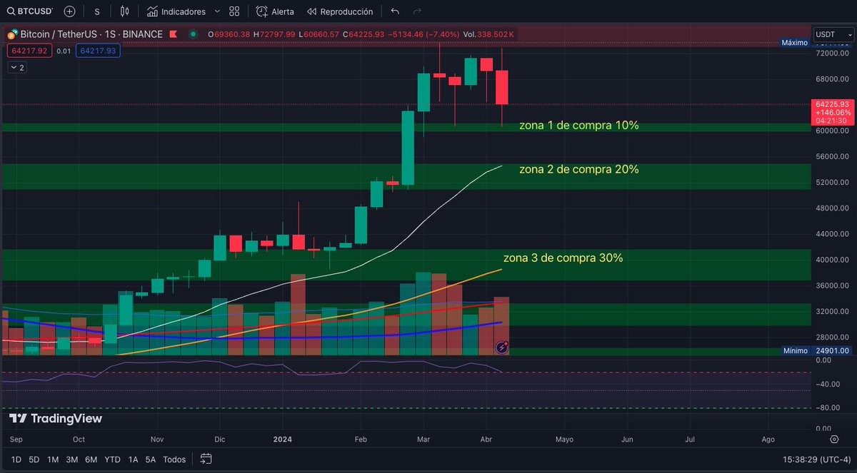 inversiones_xxi's tweet image. &quot;📈 Tendencia alcista de #BTCUSD revela zonas clave para posibles entradas: Zona 1 (10%), Zona 2 (20%) y Zona 3 (30%). Vigilamos soportes para comprar en retrocesos y mantener la estrategia de inversión a largo plazo. #Bitcoin #TradingView #CriptoInversión&quot;
