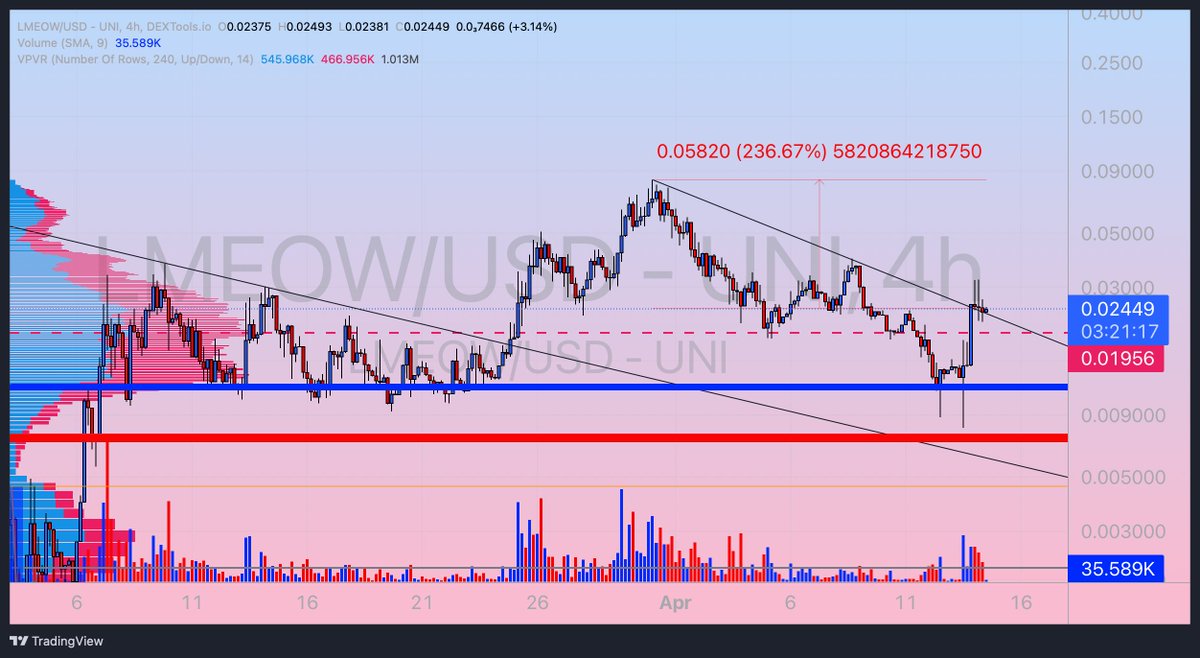 FREEdizzDALE's tweet photo. $LMEOW @lmeowcoineth do you see what I see? 

well establish above very solid #RT_tool  support 

https://t.co/KB3zNaBKHN https://t.co/PCxqhFpl5W