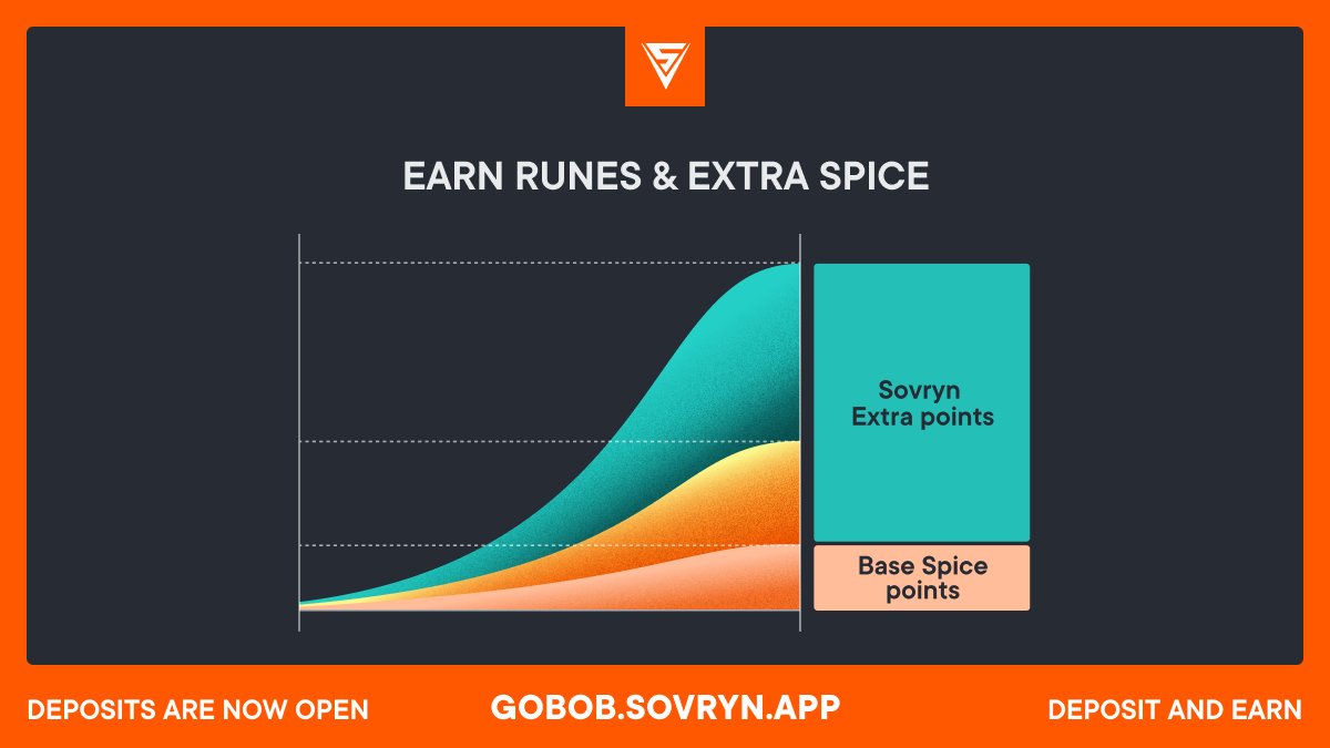 SovrynBTC's tweet photo. Unlock Sovryn's treasure trove of rewards—less than 768 blocks remain until the Halving! Deposit now and earn more:

- Rune Points
- 50% extra Spice
- Spice points, the same as BOB

The sooner you deposit, the more points you earn.

Spice up your rewards, deposit now ⬇️ https://t.co/7dRVXFVZq6