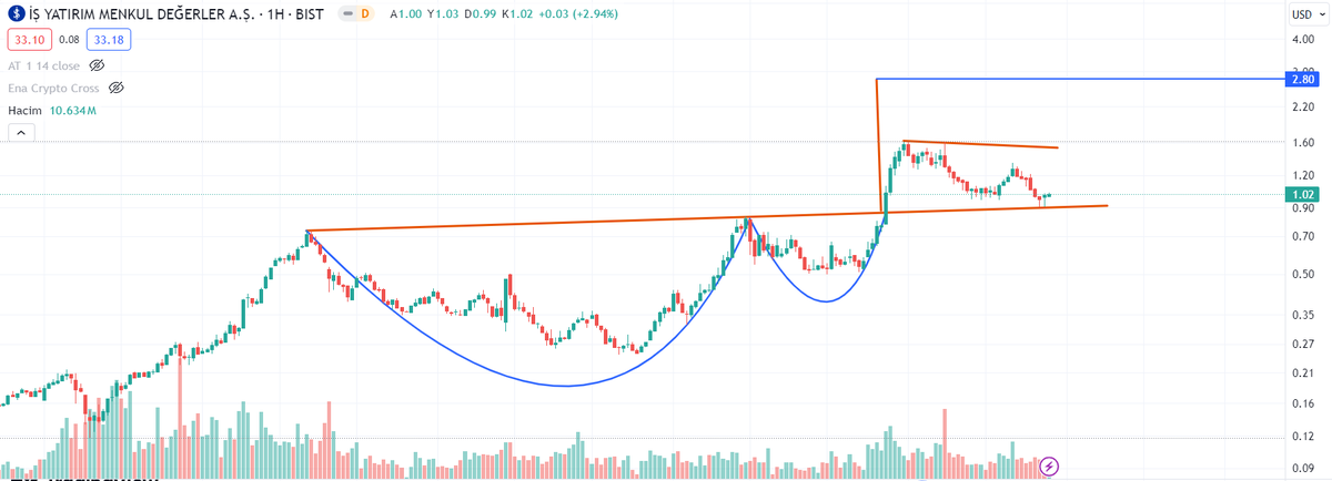 #ısmen dolar bazlı haftalık görünümde, fincan kulp formasyonunun onay bölgesinde gezinmeyen devam ediyor.