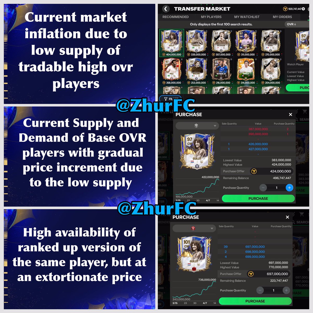 #1 The current state of the Market This thread will discuss and provide solutions to the problem that currently plagues EA FC Mobile the most 🔁 Reposts and suggestions are welcomed 🤝 @minusfcmobile @MariusMM06 @rkreddyEAFC @JONALDINHOtm @Nikolas7FC @FirstHalfYT @KJavierFM
