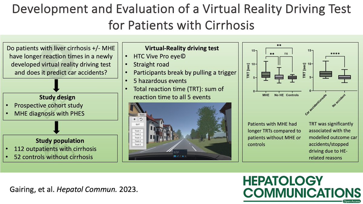 📑 Do pts w cirrhosis +/- MHE have longer reaction times (RT) in a newly developed virtual reality driving test⁉️ Prospective Study: 👉Pts w MHE had longer RTs compared to no MHE or controls 👉Longer RT asscoiated w ⬆️ car accidents/🛑 driving due to HE journals.lww.com/hepcomm/fullte…
