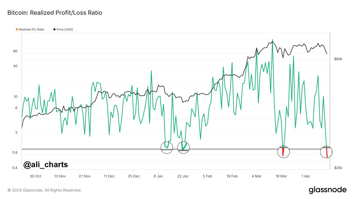 The #Bitcoin Realized Profit/Loss Ratio has fallen below 1, suggesting that investors are currently realizing more losses than profits. Historically, this trend has indicated a local bottom for $BTC over the past six months.