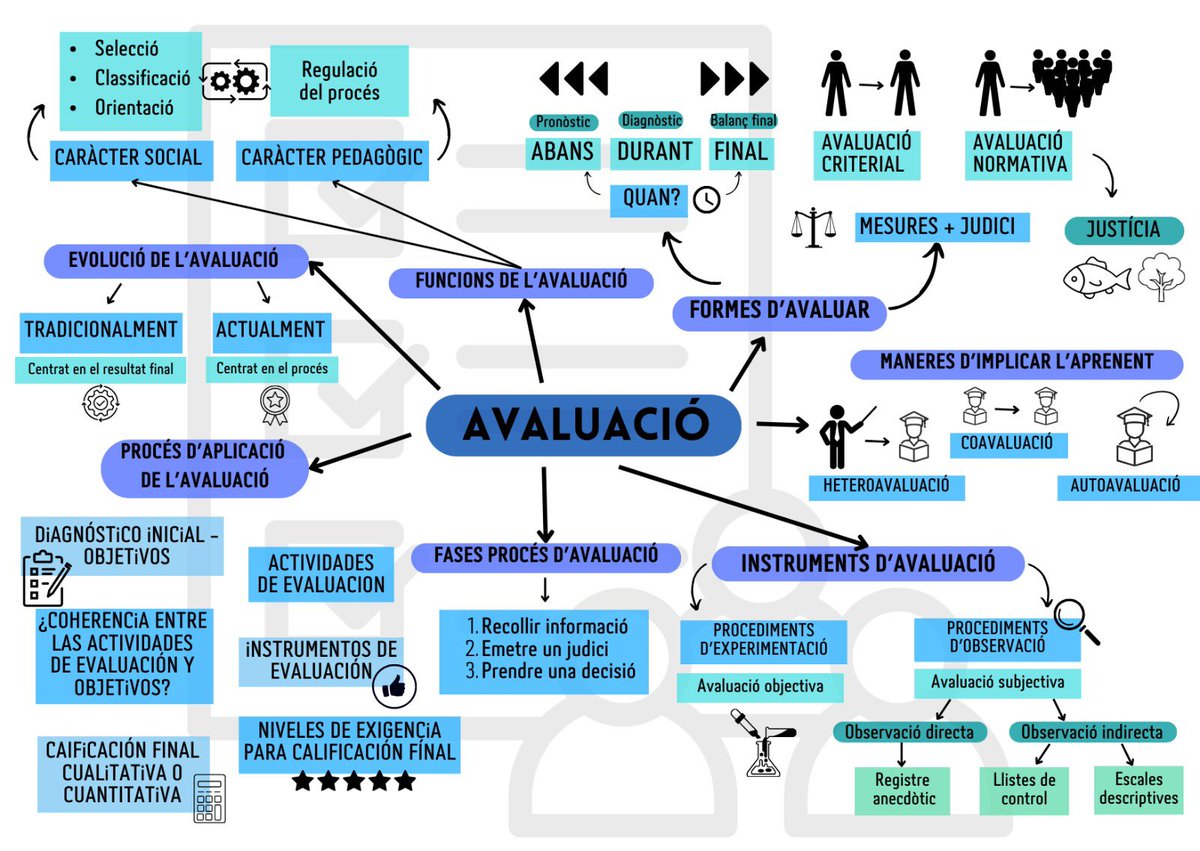 TICteam1234's tweet photo. Aquí teniu el nostre “Visual Thinking” sobre l’AVALUACIÓ📝 
Totes les idees principals estan contigudes en aquest mapa, de la manera més clara i visual possible. Esperem que us sigui de gran ajuda per entendre millor els conceptes 🔑
#24peafeinefc https://t.co/4y3ZxsjI0y