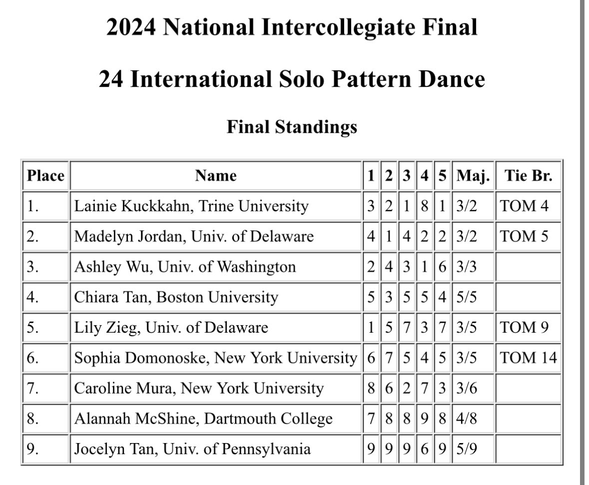 TrineSkating's tweet photo. We are bringing home TWO NATIONAL CHAMPIONS!! Congratulations to Alex Davidson and Lainie Kuckkahn on earning 1st in their event at Nationals this weekend 🥇 We are so proud of you! https://t.co/DbzjAJFRI4