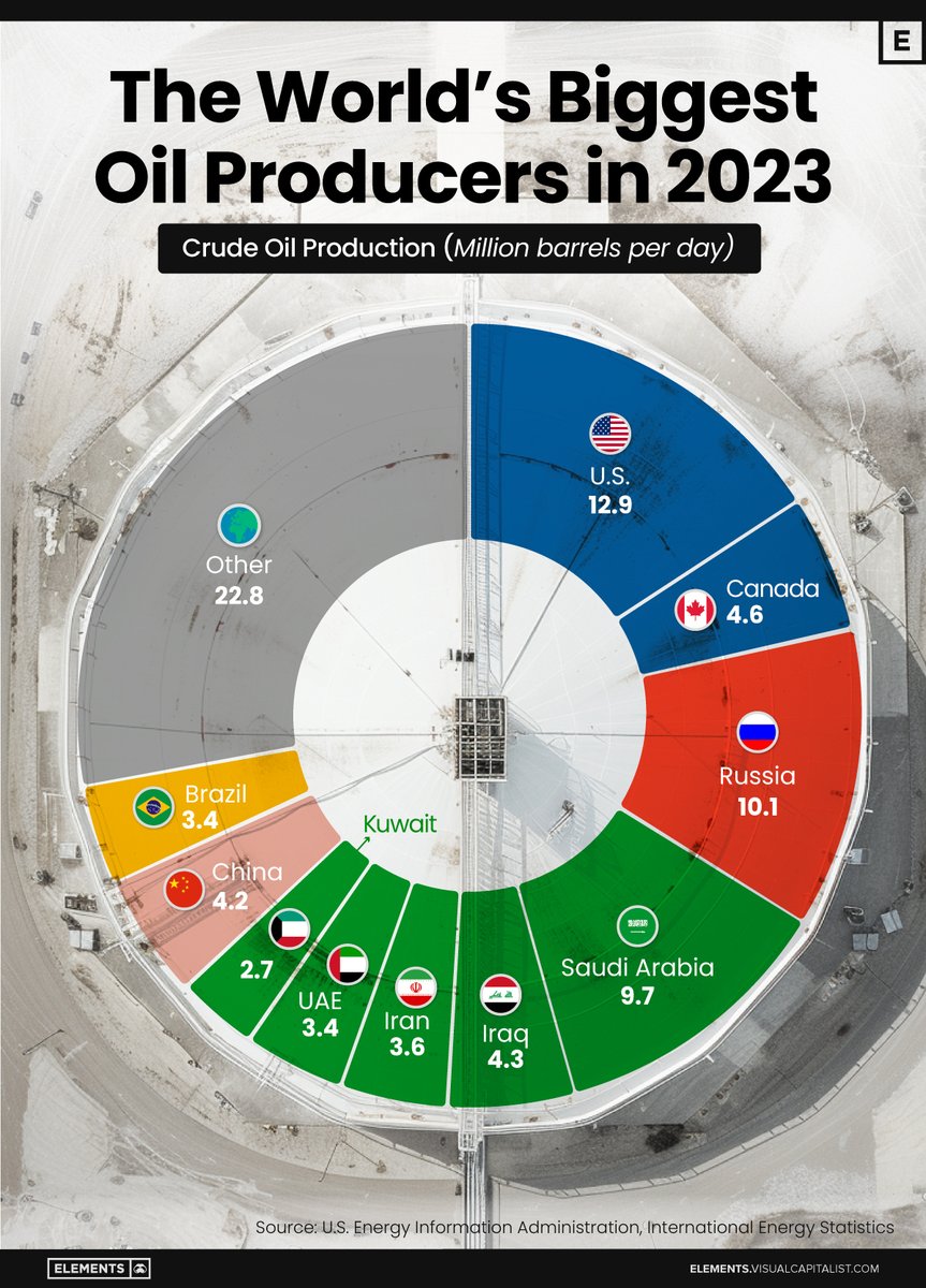 The largest #oil producers are the heavyweights of the world economy. Hard to see these numbers and ask Senegal, Côte d’Ivoire, Uganda, Chad, or Cameroon to stop oil exploitation. More than half a billion people in Africa don’t have access to electricity. tiny.cc/5zvrxz