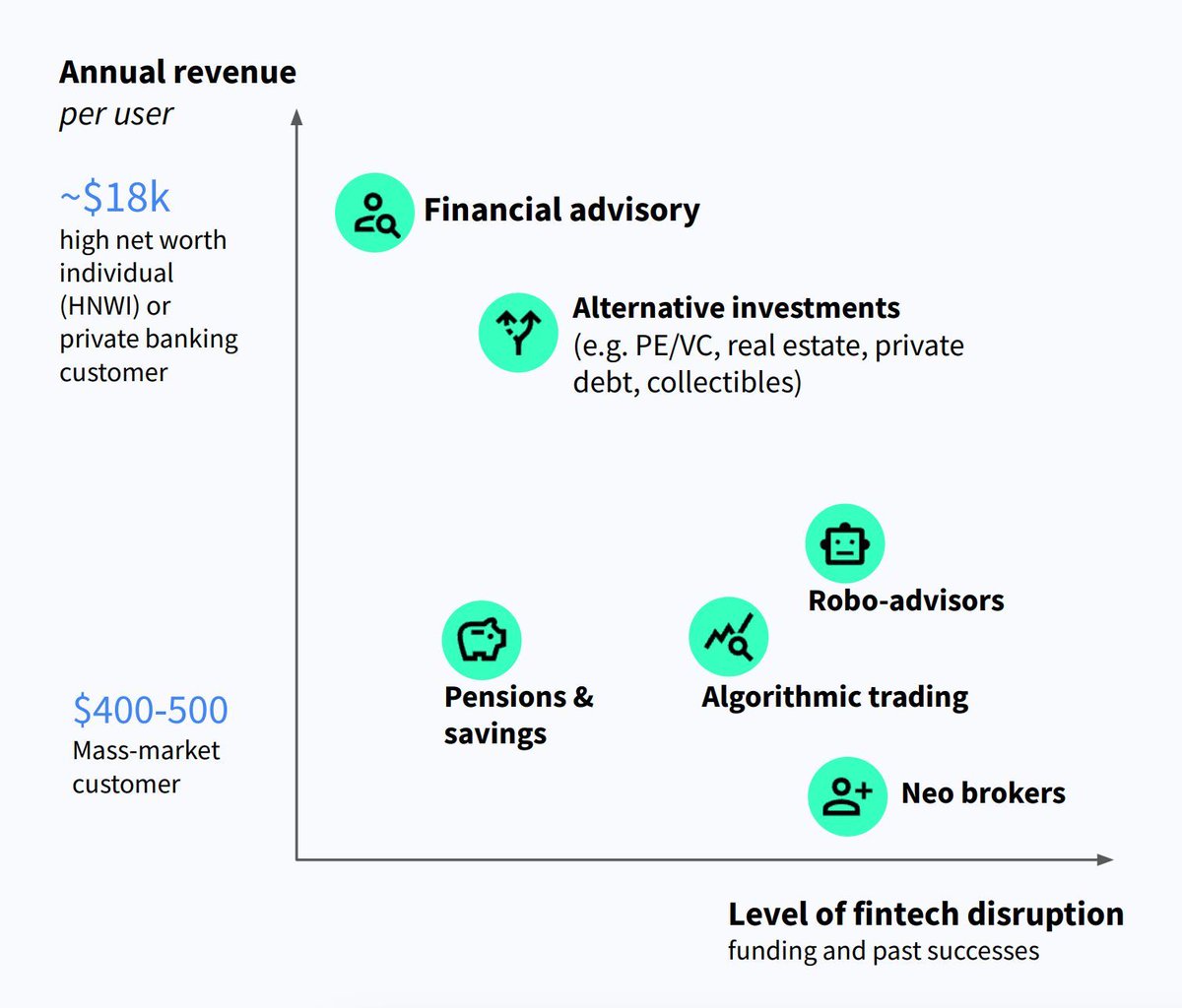 Moving up to serve HNWI The rise of alternative investments and financial advisory tools offers an opportunity for #FinTech to target more lucrative #wealthmanagement segments buff.ly/3TAZnhb via @dealroomco #CX #data #innovation #disruption #technology #banking