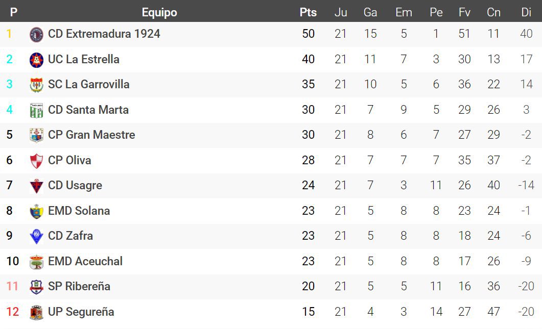 ⚽️ Primera Extremeña | Grupo 4 

🎲 Extremadura, La Estrella y La Garrovilla están clasificados para el playoff 

👉🏼 El <a href="/CD_SantaMarta/">𝘾. 𝘿. 𝙎𝘼𝙉𝙏𝘼 𝙈𝘼𝙍𝙏𝘼</a> asalta la cuarta plaza y se la jugará en la última jornada ante el Gran Maestre en Fuente del Maestre.