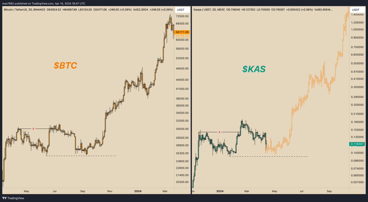 $KAS remains one of my highest conviction plays this cycle. I have a juicy spot bag &amp; I am NOT willing to depart with it.

Where have we seen PA like this before??... well look no further than $BTC late last year.

Mid cap Altcoins are about to get sent with haste. Focus up!