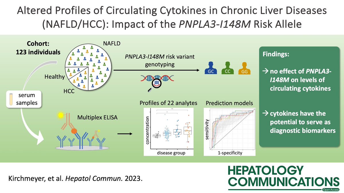 📑 Altered profiles of circulating cytokines in chronic liver diseases (NAFLD/HCC): Impact of the PNPLA3I148M risk allele journals.lww.com/hepcomm/fullte…