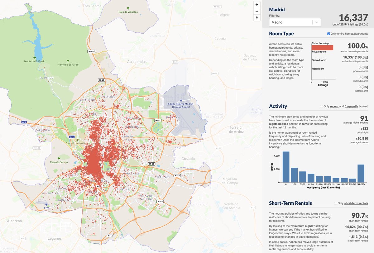 Ojo a estos datos. Hay actualmente en Madrid municipio 7.804 viviendas en alquiler de larga duración, frente a 16.337 destinadas al alojamiento turístico. La mayoría de ellas ilegales. A fecha 01/03/24 en el Ayuntamiento solo constan 248. Fuentes: Idealista, InsideAirbnb.