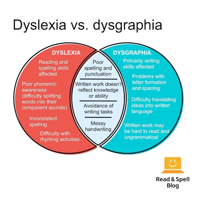 Dyslexia and dysgraphia might sound similar, but they're unique challenges that affect learning differently. Check out our graphic to understand the differences!

#dyslexiaawareness #dyslexia #dysgraphia #readingskills #writingskills #dyslexiasupport #dyslexiatutoring