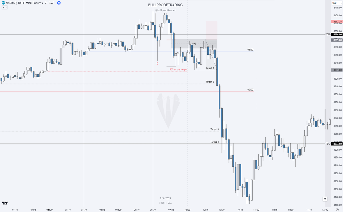 joseftrades's tweet photo. Tuesday - 09.04.2024 #NQ

- Buyside Liquidity (Previous Day High) taken
- Displacement lower created a FVG
- Market Structure Shift
- Price came back into a discount to the FVG
- Short entry at the 50% level for a lower risk targeting the low-hanging objective - 1.63R
- Target 2 (High of 15m FVG) - 2.39R
- Target 3 - 4.97R
- Target 4 - 5.66R

There was also an earlier entry opportunity right after the 09:30 AM opening. If you look closely at the 1min and 2min TF, you will see the setup presenting itself.

I don't prefer to take a trade right at the open and honestly didn't see it.

The same trade also happened on the 5min, 3min, and 1min TF - study!

4/7