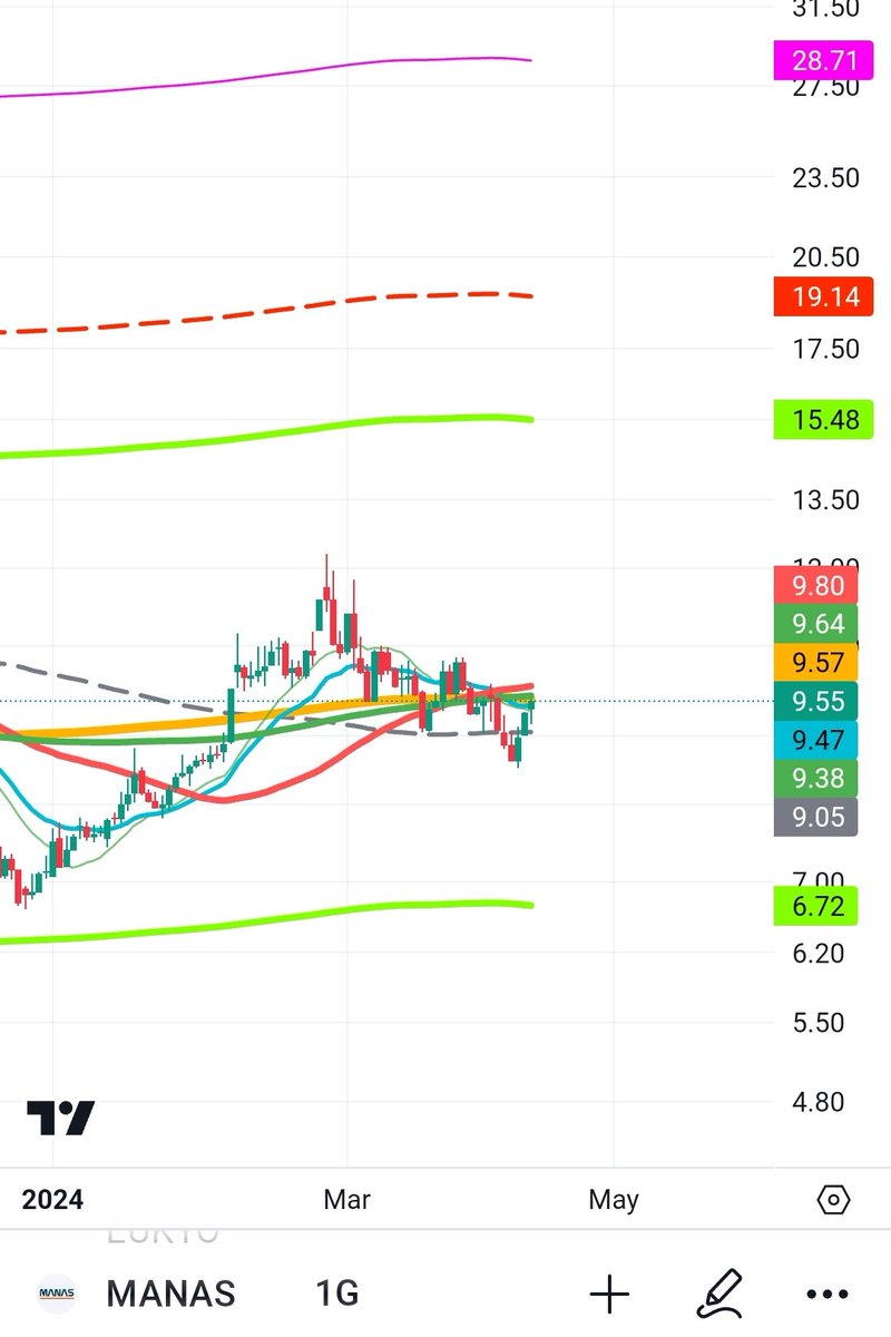 #MANAS Eğer bu direnci geçerse 15.48 e kadar önü açık görünüyor. Takipteyim. Yatırım tavsiyesi değildir ❗