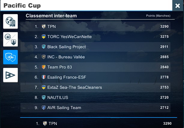 Sur la pacific cup <a href="/VirtualRegatta/">Virtual Regatta</a> , il fallait être sûr de ses convictions pour tenter la route Est, tellement reniée par les routeurs et tellement géniale ! 🤩Au final, Waassuupp obtient sa 1ère 🥇👏 4 TPN dans le top 20 et la team TPN en haut de la boite🥇, jour de fête 🥳🤩😄