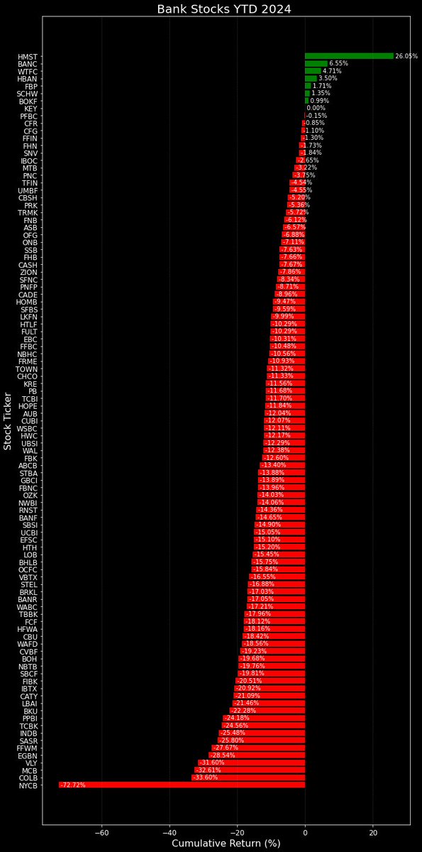 $KRE 

Of the 98 banks I track, only 6 are in the green in 2024.
🏦🏦🏦🏦🏦🏦🏦🏦🏦🏦🏦🏦
They are:
$HMST $BANC $WTFC $HBAN $FBP $SCHW