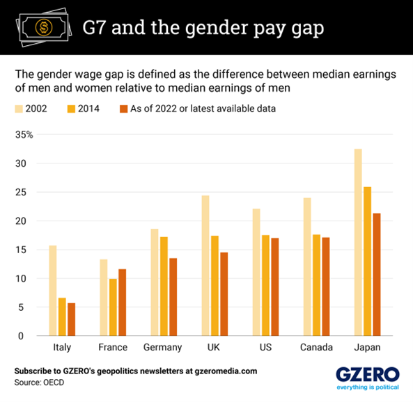The US and CA are trailing behind several of their G7 counterparts when it comes to narrowing the gender pay gap. Do you think these countries are doing enough to close the gap? #GraphicTruth via @gzeromedia: gzeromedia.com/gzero-north/ar…