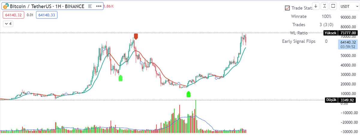 yatirim_analiz_'s tweet photo. Tradingviewde gömülü, oldukça güzel çalışan bir indikatör tavsiye edeyim. 

İsmi: Machine Learning: Lorentzian Classification

Nasıl çalıştığı açıklamalarında mevcut.

Sağ üstte tabloda başarı yüzdesini görebiliyorsunuz.

Sadece bunu disiplinli bir şekilde kullansanız yeter. https://t.co/dvm7HFiNdk