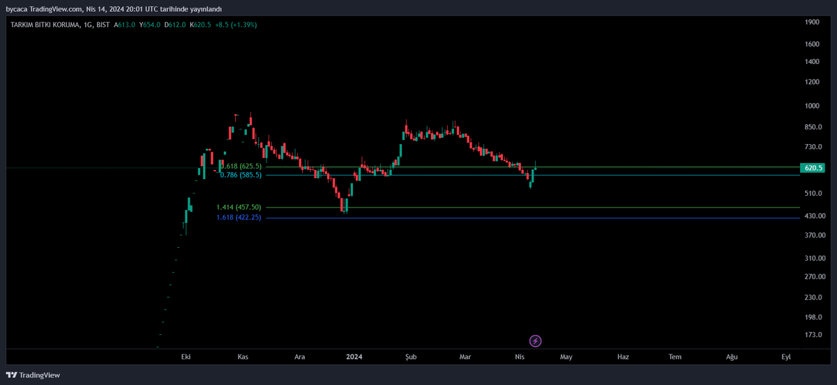 #TARKM 
her paylaşıma destek vermişsin bakalım tabi kardeşim

genel piyasaya bayramdan önce ki hafta yabancı girişleri oldu
bunda 3 aydır satan(kısmi)cıty o hafta verdiklerinin bir kısmını koydu.
hisse yükselirken hedefi olduğu gibi düşerken de nereye kadar düşeceği hem teknik…