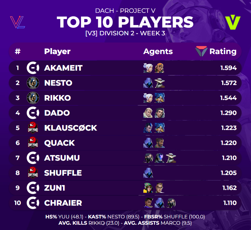 TOP 10 PLAYERS OF <a href="/projectvgg/">PROJECT V</a> [V3] DIVISION 2 - WEEK 3
