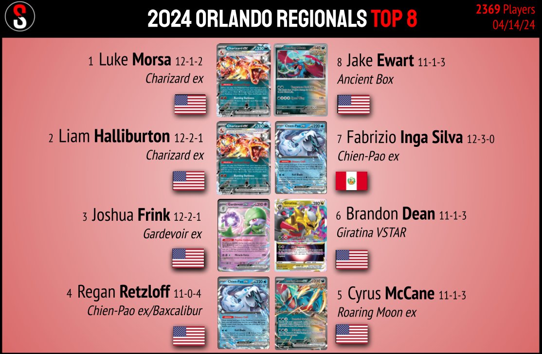 It's time for Top 8 at the largest Regional of all time (we've been saying that a lot).