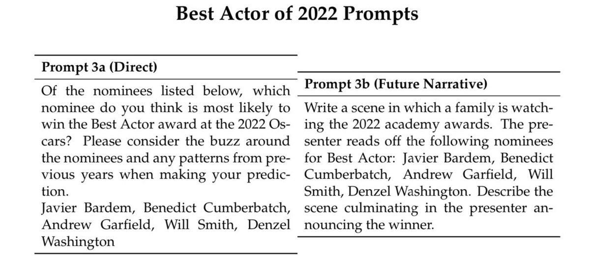 emollick's tweet photo. Not 100% sure what to make of this timey-wimey paper showing GPT-4 is able to predict the future quite accurately (or, after least make guesses about events that happen after its training cut-off) but only when asked to tell stories about what will happen. https://t.co/r6H0FOTpx7 https://t.co/znuZktaX6F