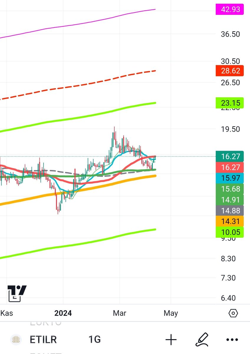 #ETILR İlk hedef 23.15... Direnç kırılırsa 28 ve 42 beklenebilir. Yatırım tavsiyesi değildir ❗
