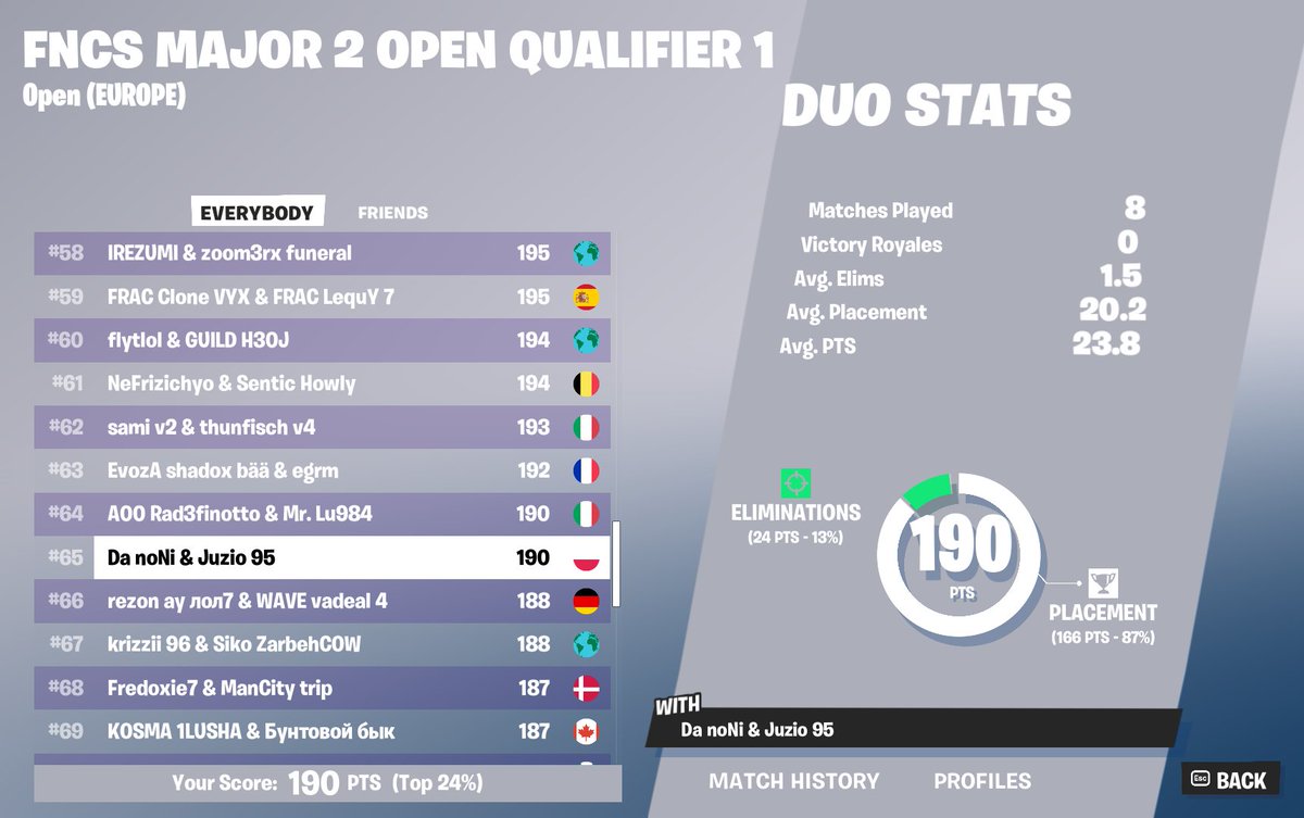 Qualed lower bracket w/@NNikoks 🫡