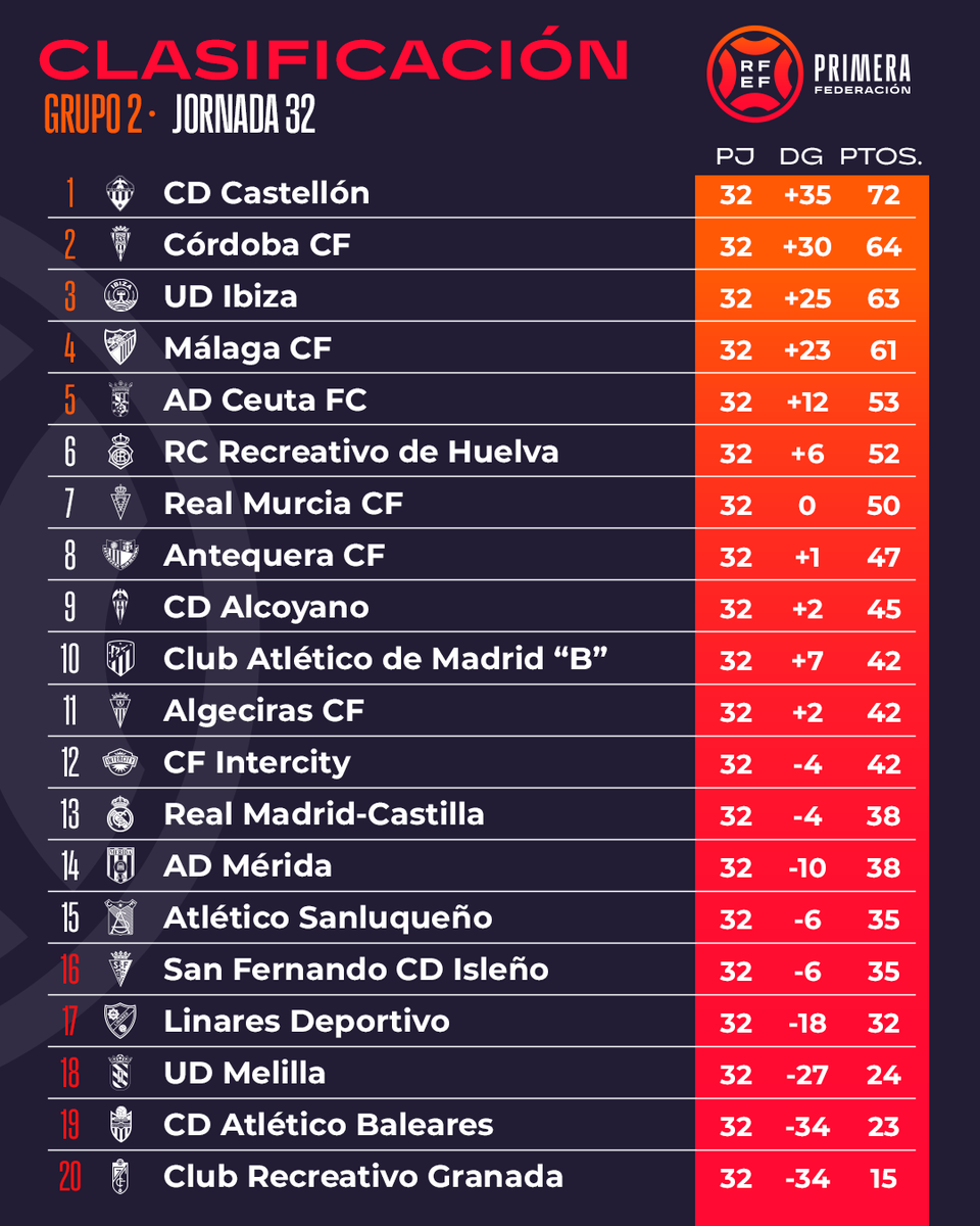 📈 ¡Así queda la clasificación del 𝗚𝗥𝗨𝗣𝗢 𝟮 tras la jornada 3⃣2⃣! #PrimeraFederación