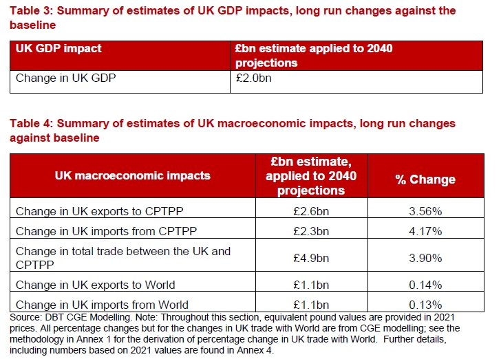 @nigethugrug @gordoncraig11 @TeagueRoger @dazdryden1 @UKCivilService @SueGrayLab 'BOLLOCKS out of date forecast based on past trade distorted by membership of eu !!!' It's from the UK Government's own impact assessment from just last July! Can't you Brexiteers ever read/understand anything?