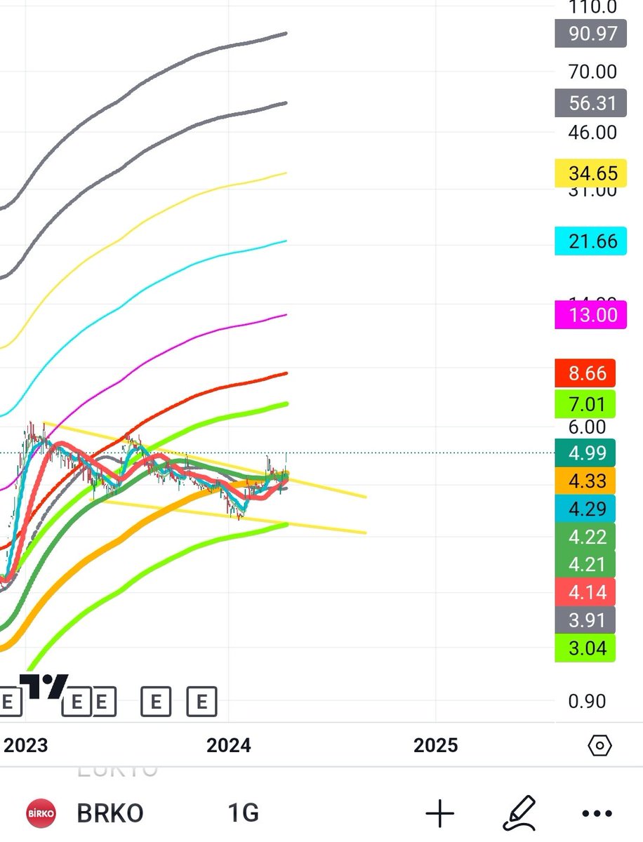 #BRKO Zaten bu hisseyi incelemiştim. İlk hedef 7... İvme kazanırsa sıralı hedefleri 8.66-13-21... Yatırım tavsiyesi değildir ❗