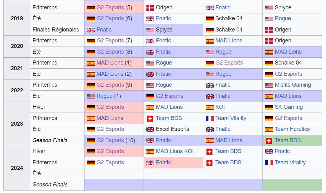 Swarmon28's tweet photo. @StaiveJ @Cypherz4 @Crow__lol Depuis que le season finals existe le winter /spring/ summer ne sont plus comptabilisés comme une victoire en LEC mais seulement comme une victoire d'un split. Donc G2 à toujours 10 victoires en LEC. Simple mais rendu volontairement flou par la ligue. https://t.co/xv064TEsz6