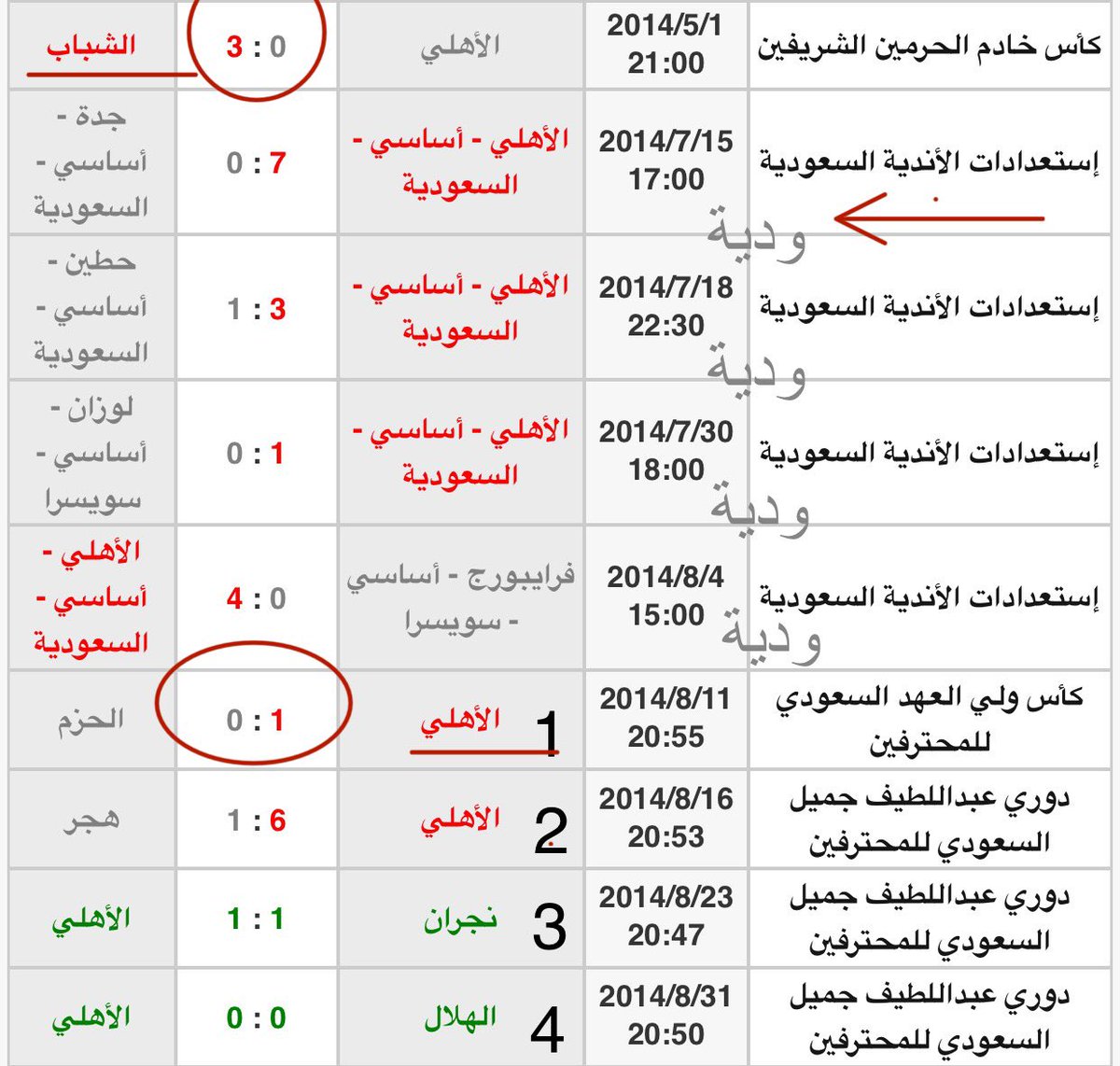 Mosaalb's tweet photo. @amouminah1 كذبة الاهلي محقق  51 بدون خساره https://t.co/k5QbdjkL6p