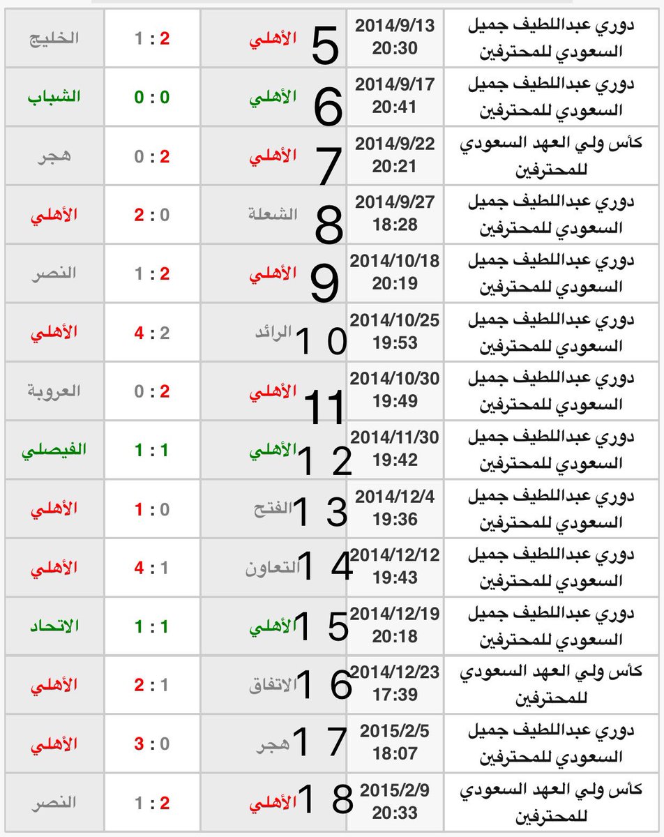 Mosaalb's tweet photo. @amouminah1 كذبة الاهلي محقق  51 بدون خساره https://t.co/k5QbdjkL6p