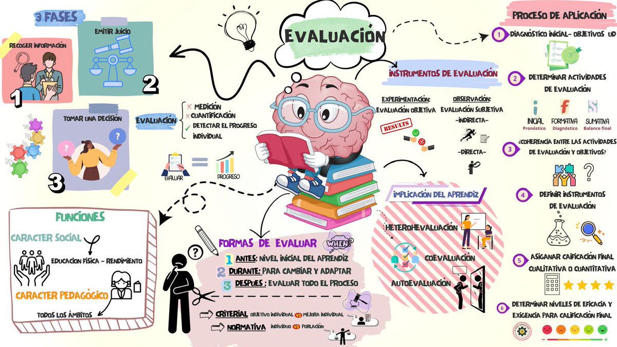 1Program4Sport's tweet photo. 🙋🏻‍♀️🙋🏻‍♀️🙋🏻‍♀️

‼️Aquí tenéis un visual thinking 💭 👀🧐sobre la cápsula informativa de evaluación📚👩‍🏫
Es una herramienta ideal para estructurar tus ideas 💡 o contenidos de forma efectiva!
#Evaluación #VisualThinking #24peafeinefc @xals66 https://t.co/gxDdTQAroc