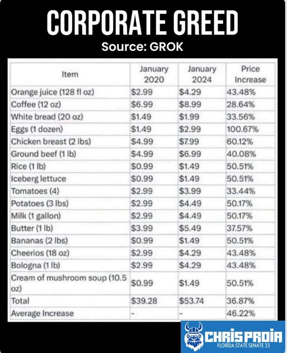 It's not Inflation. It's price gouging and corporate GREED.