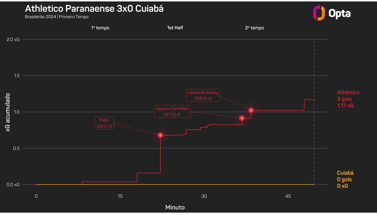 0 - O jogo contra o Cuiabá é apenas o segundo do Athletico Paranaense sem sofrer finalizações no primeiro tempo nas últimas 10 temporadas do Brasileirão, ao lado de um contra o Juventude em outubro de 2022. Proteção.