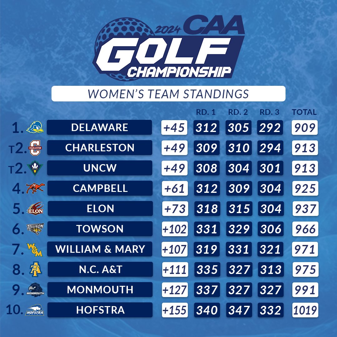CAASports's tweet photo. ⛳️ 🏆 @DelawareWGolf narrowly edged @CofCWomensGolf and @uncwwomensgolf in team competition to win the Women's #CAAGolf Championship. https://t.co/E1hQY99rVn