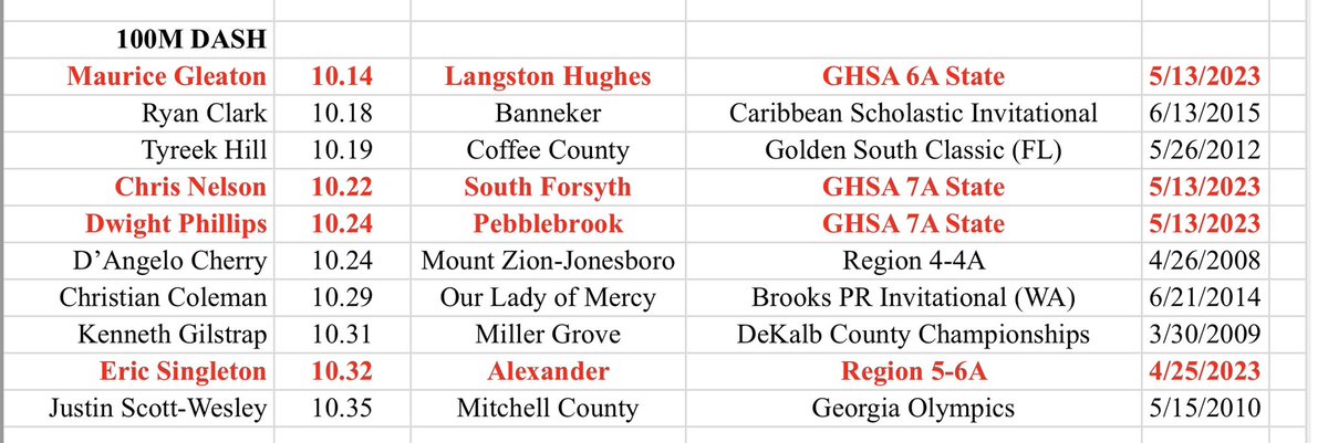 The state of Georgia #1 and #2 All-time 100m performers Maurice 'Lae' Gleaton, Jr. and Ryan Clark @Coach_Colvin1; @LHughesNews;@LHughesTFXC; @RecruitLangston